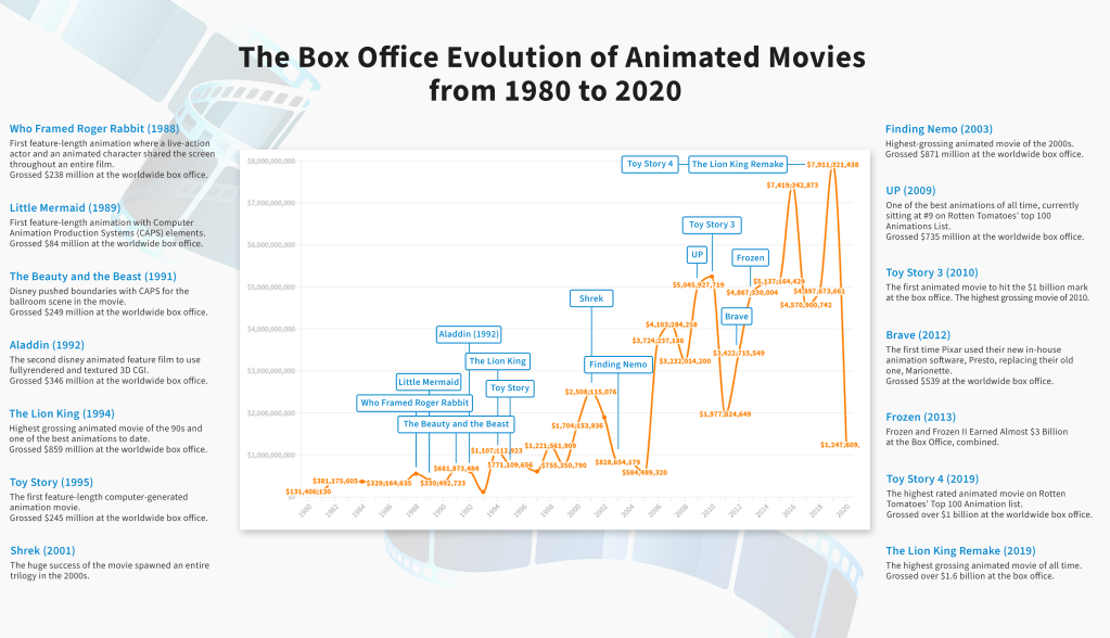 Animation Movies Box Office Earnings  1980 to 2020 | Cutting Room Music